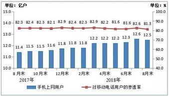 前三季度電信業(yè)務穩(wěn)健增長，基礎業(yè)務持續(xù)向好