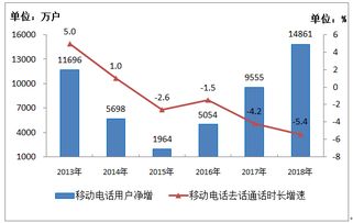工信部數(shù)據(jù)顯示 2018年電信業(yè)務收入超6.5萬億元，IPTV用戶凈增超3300萬戶，基礎電信業(yè)務穩(wěn)健增長