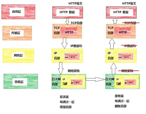 圖解HTTP 從Web與網(wǎng)絡基礎到基礎電信業(yè)務的核心關聯(lián)
